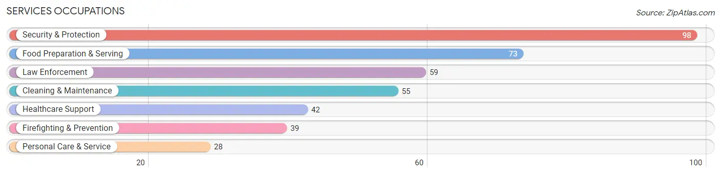 Services Occupations in Mather