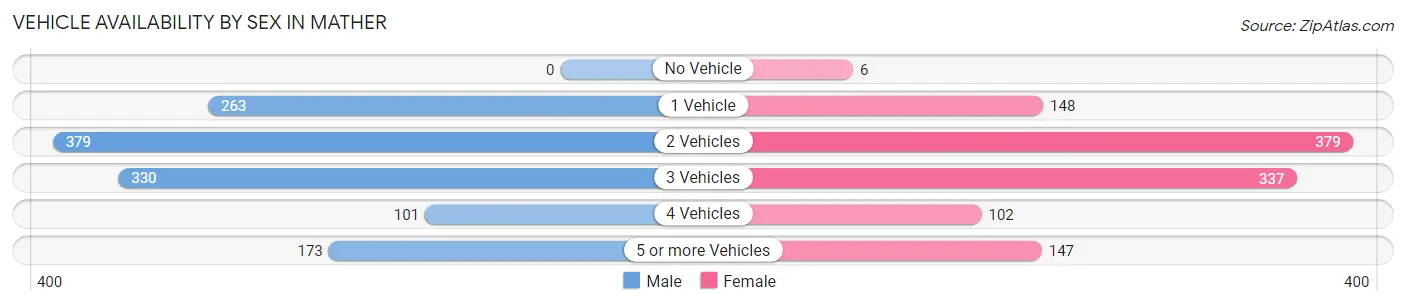 Vehicle Availability by Sex in Mather