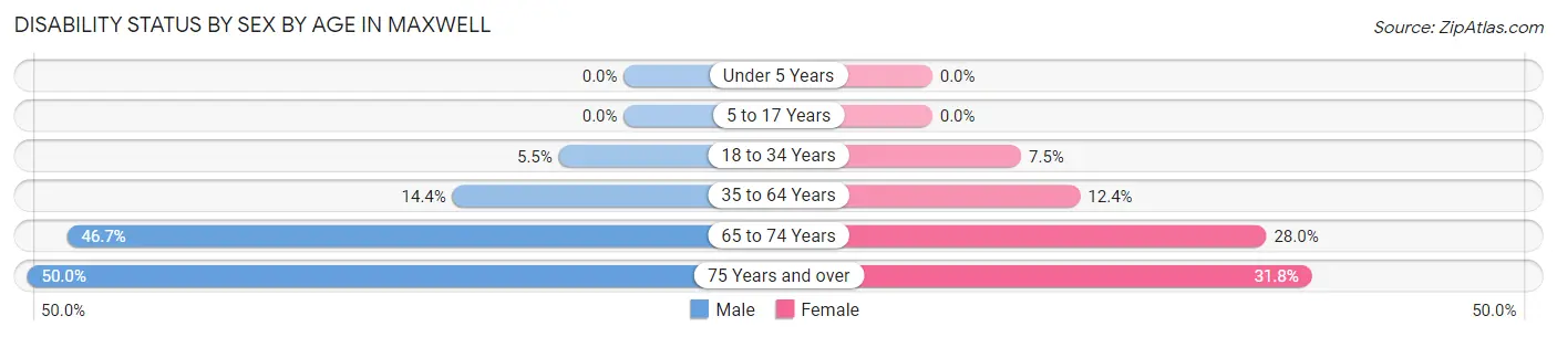 Disability Status by Sex by Age in Maxwell