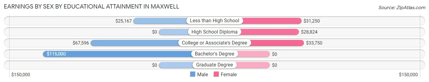 Earnings by Sex by Educational Attainment in Maxwell