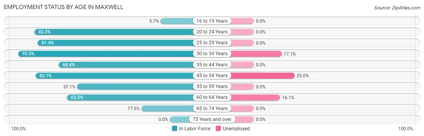 Employment Status by Age in Maxwell
