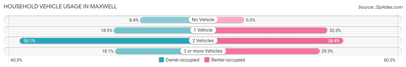 Household Vehicle Usage in Maxwell