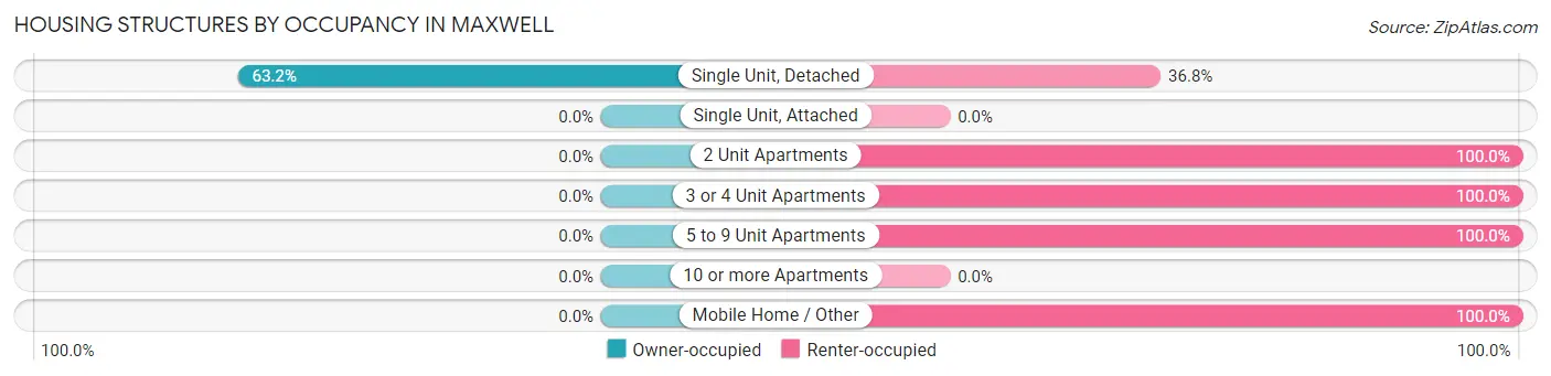 Housing Structures by Occupancy in Maxwell