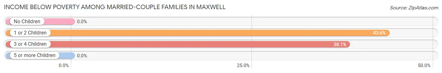Income Below Poverty Among Married-Couple Families in Maxwell