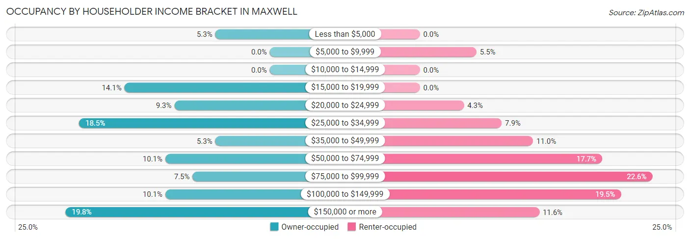 Occupancy by Householder Income Bracket in Maxwell