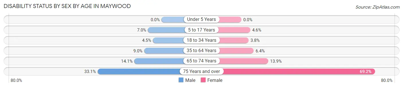 Disability Status by Sex by Age in Maywood