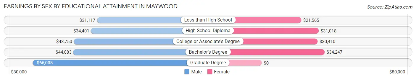 Earnings by Sex by Educational Attainment in Maywood