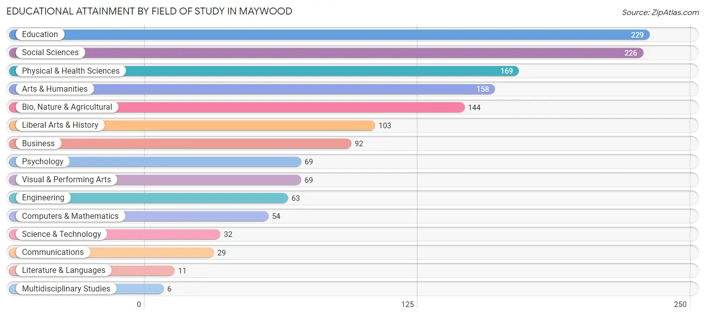 Educational Attainment by Field of Study in Maywood