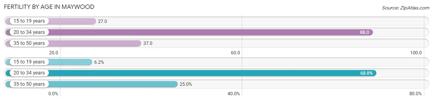 Female Fertility by Age in Maywood