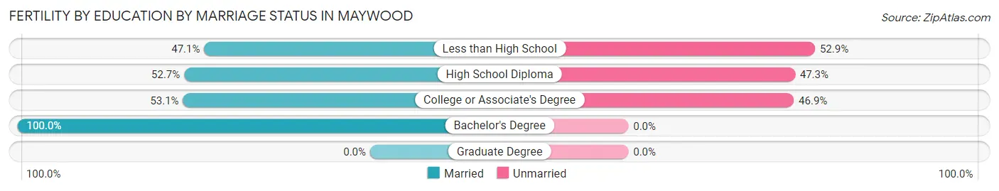 Female Fertility by Education by Marriage Status in Maywood