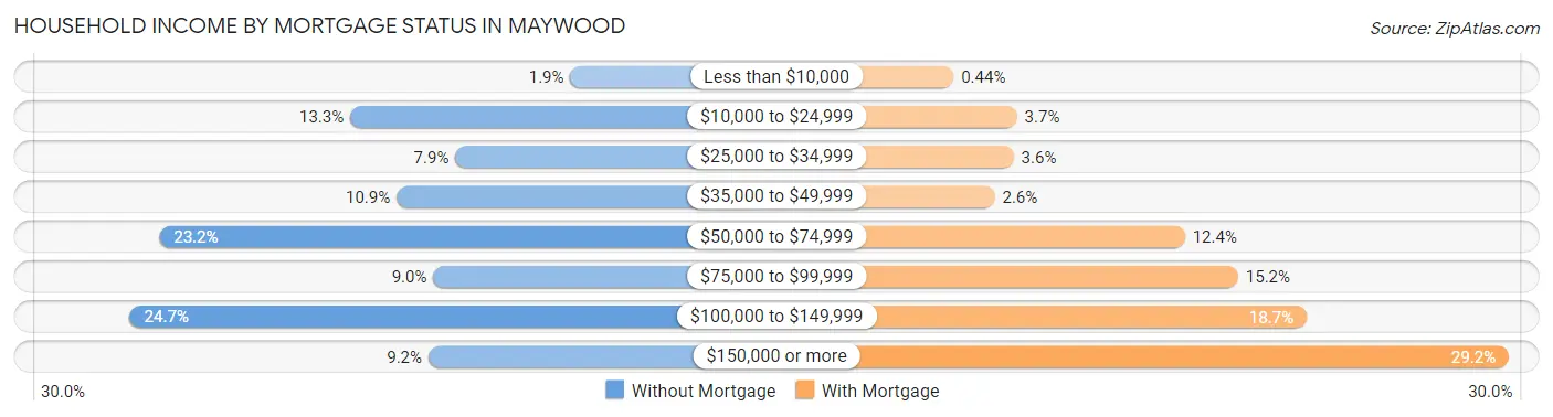 Household Income by Mortgage Status in Maywood