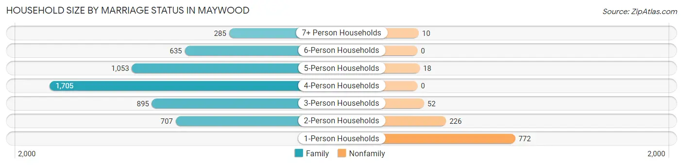 Household Size by Marriage Status in Maywood