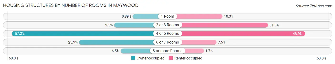 Housing Structures by Number of Rooms in Maywood