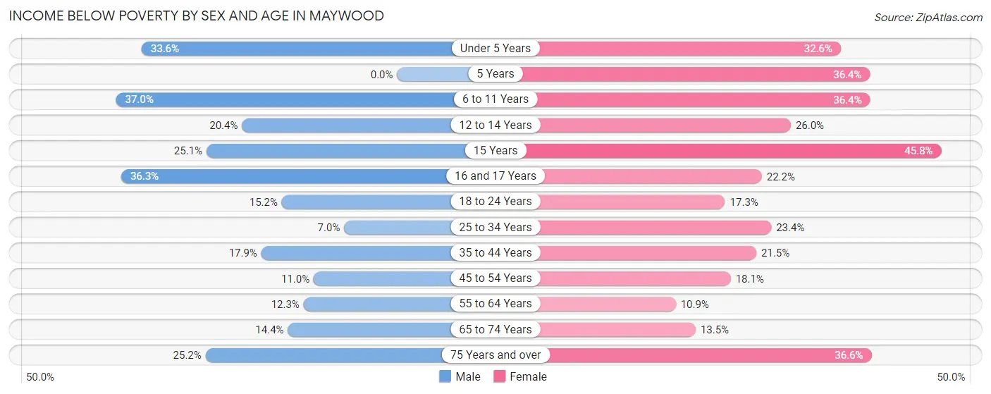 Income Below Poverty by Sex and Age in Maywood