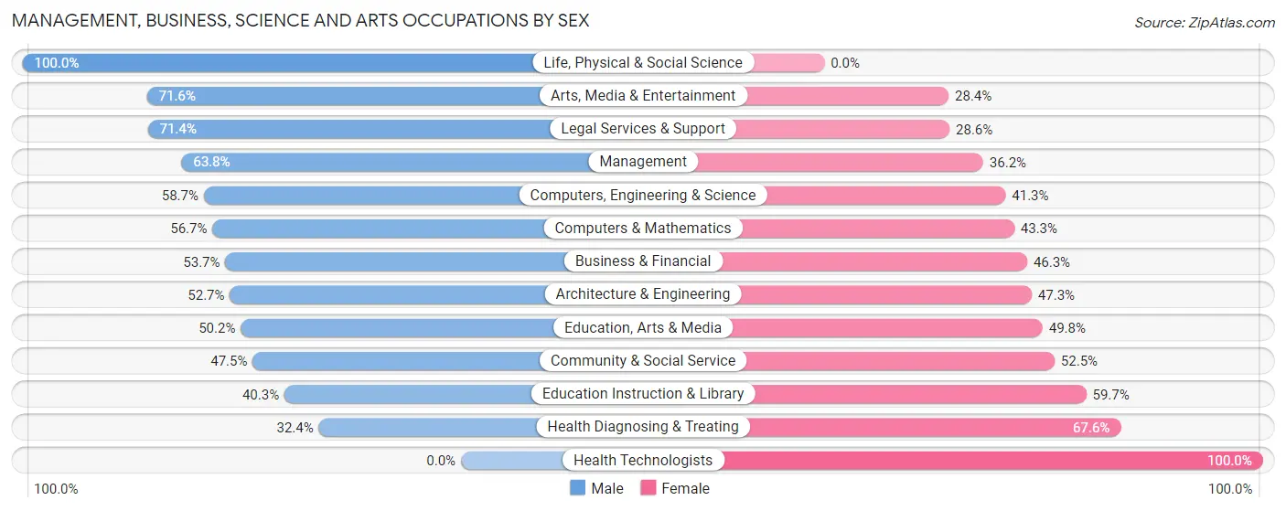Management, Business, Science and Arts Occupations by Sex in Maywood