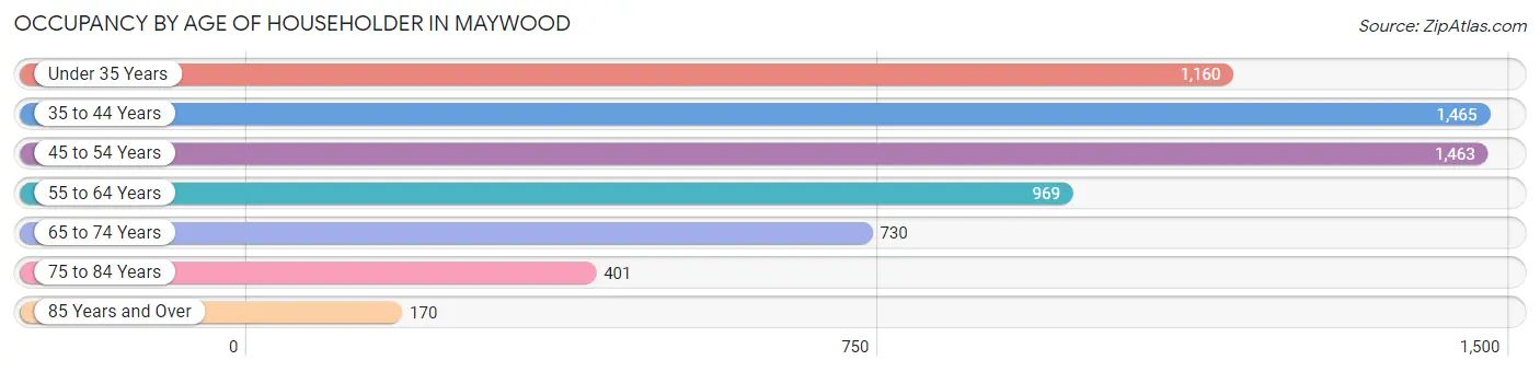 Occupancy by Age of Householder in Maywood