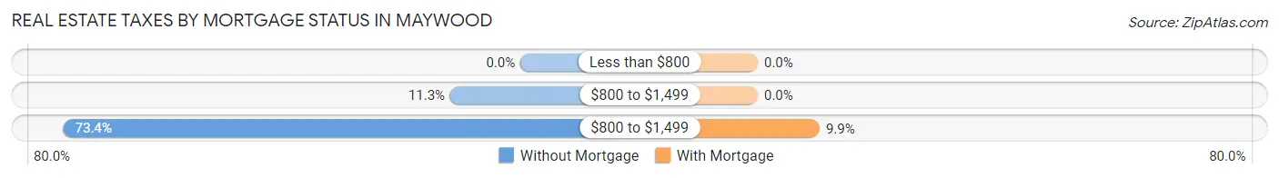 Real Estate Taxes by Mortgage Status in Maywood