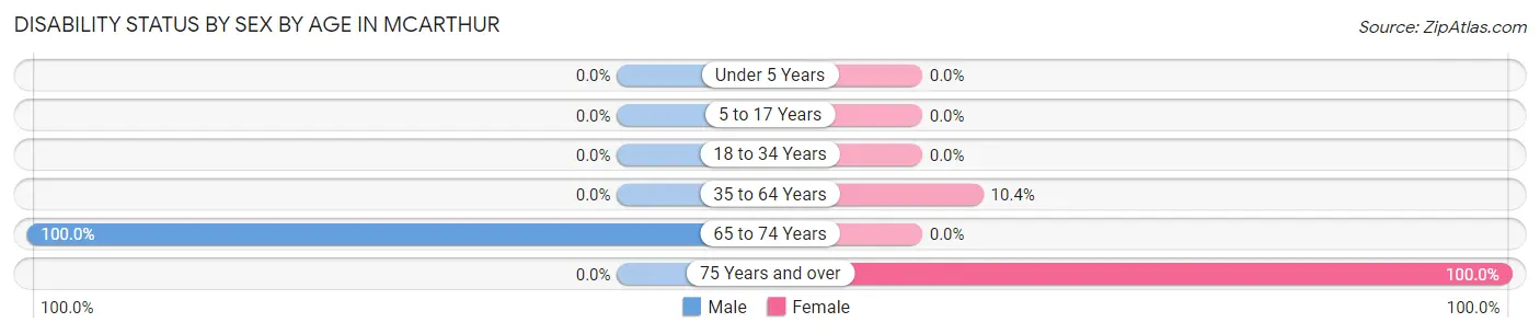 Disability Status by Sex by Age in Mcarthur