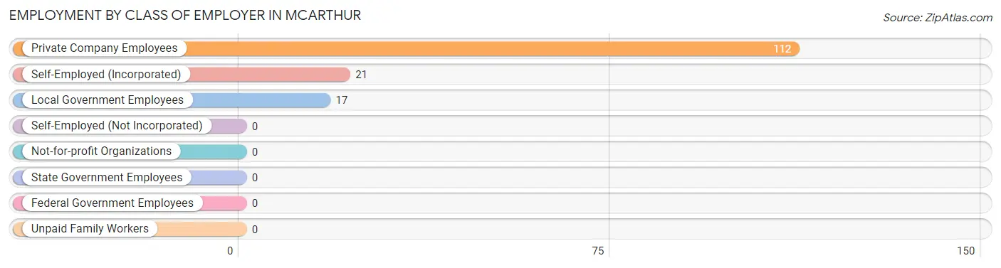 Employment by Class of Employer in Mcarthur