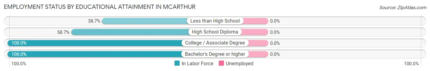 Employment Status by Educational Attainment in Mcarthur