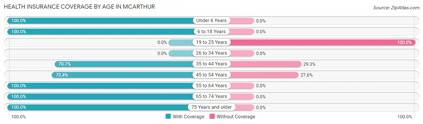Health Insurance Coverage by Age in Mcarthur