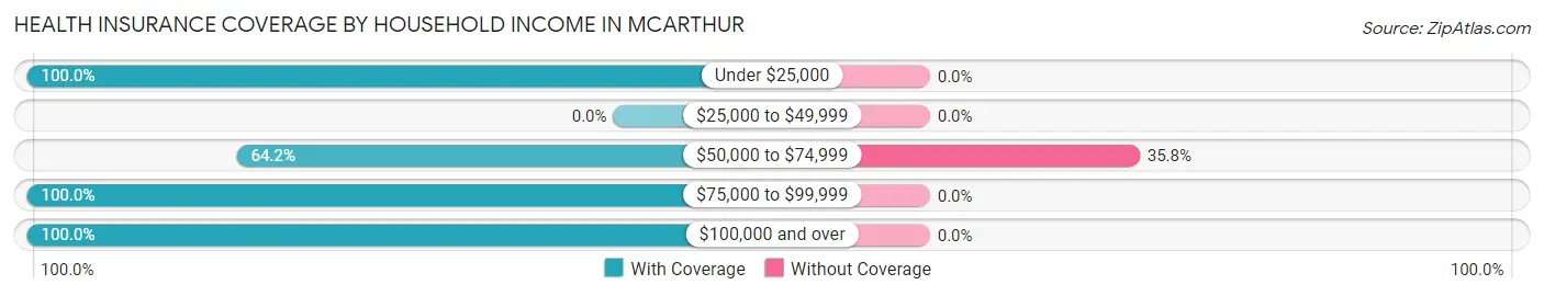 Health Insurance Coverage by Household Income in Mcarthur