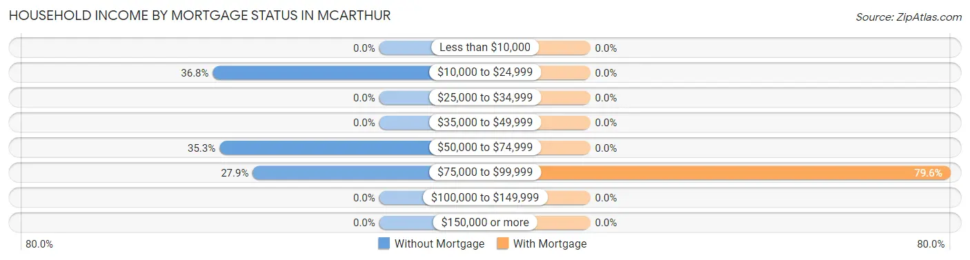 Household Income by Mortgage Status in Mcarthur