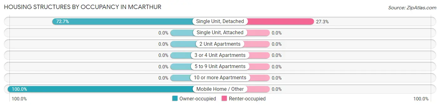 Housing Structures by Occupancy in Mcarthur