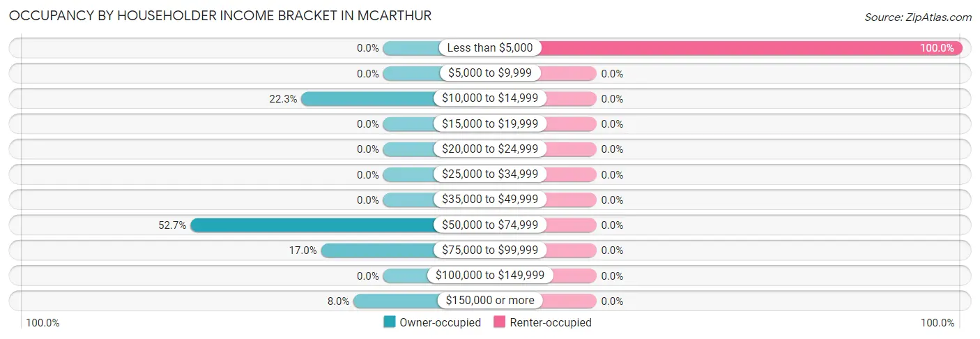 Occupancy by Householder Income Bracket in Mcarthur