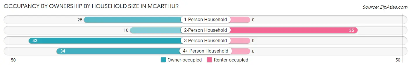 Occupancy by Ownership by Household Size in Mcarthur