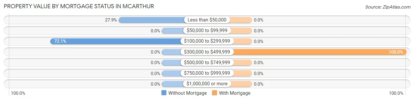 Property Value by Mortgage Status in Mcarthur