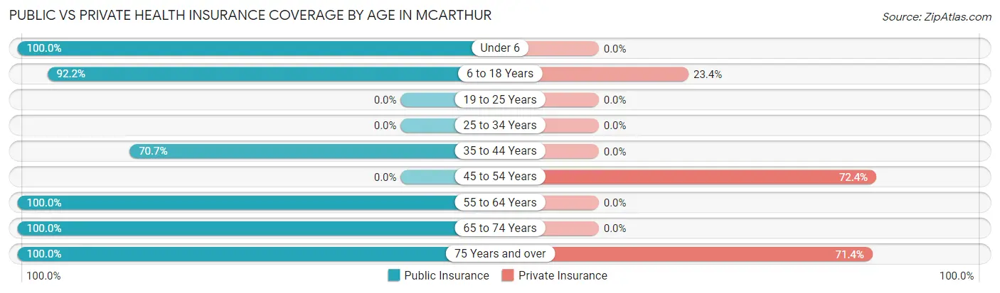 Public vs Private Health Insurance Coverage by Age in Mcarthur