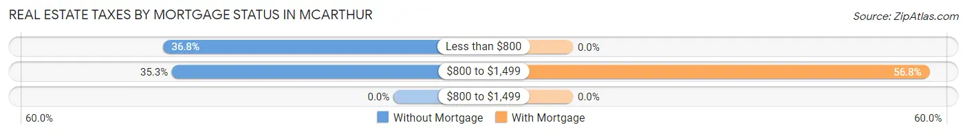 Real Estate Taxes by Mortgage Status in Mcarthur