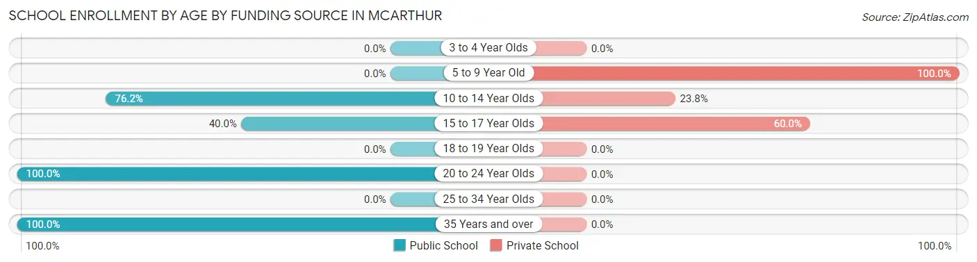 School Enrollment by Age by Funding Source in Mcarthur