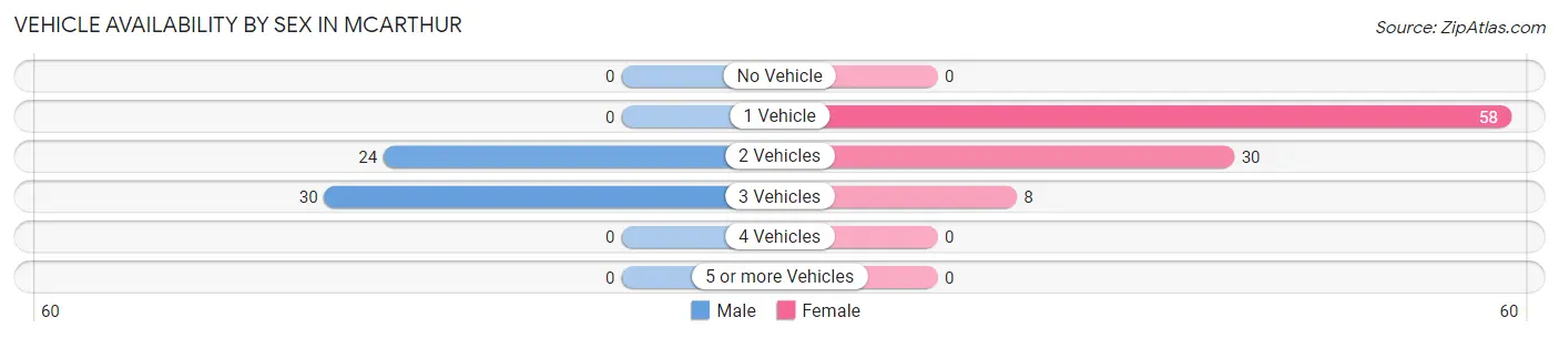 Vehicle Availability by Sex in Mcarthur