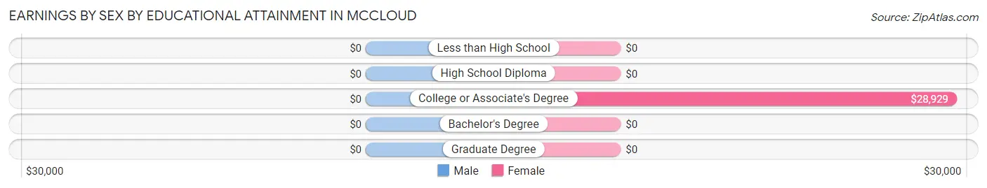 Earnings by Sex by Educational Attainment in Mccloud
