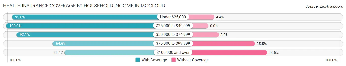 Health Insurance Coverage by Household Income in Mccloud