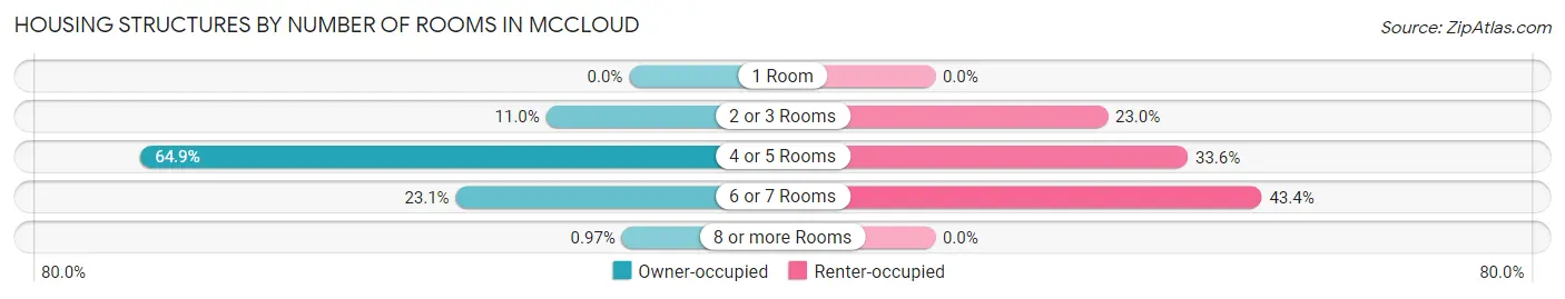 Housing Structures by Number of Rooms in Mccloud