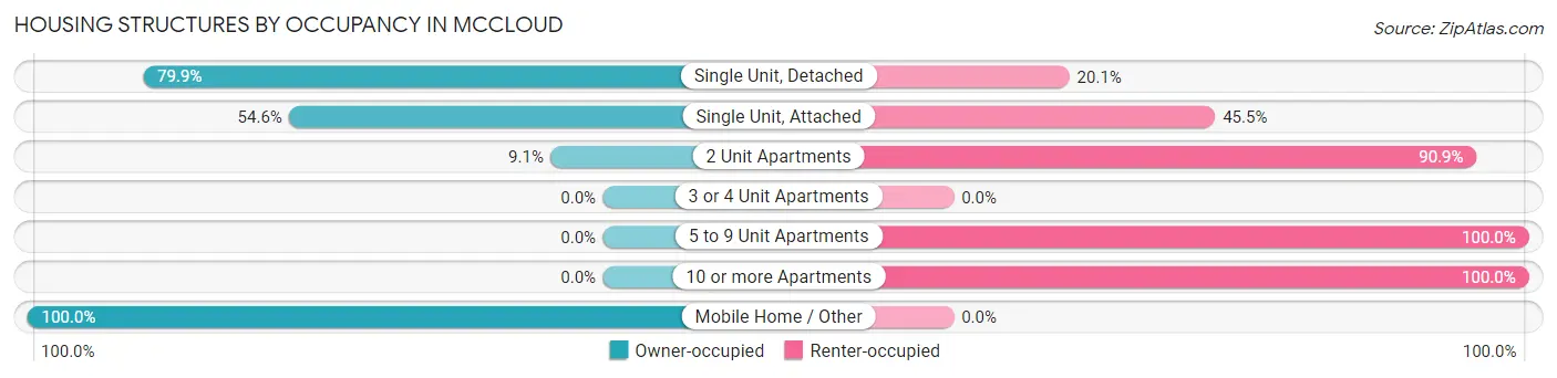 Housing Structures by Occupancy in Mccloud