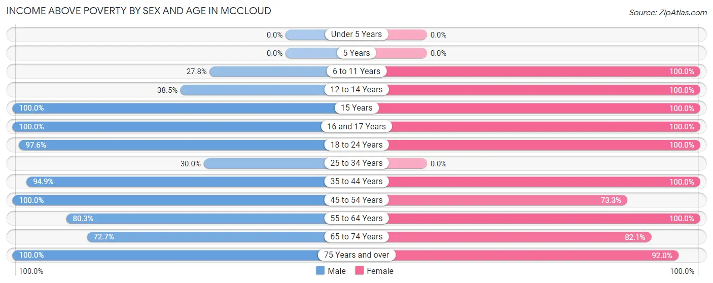 Income Above Poverty by Sex and Age in Mccloud