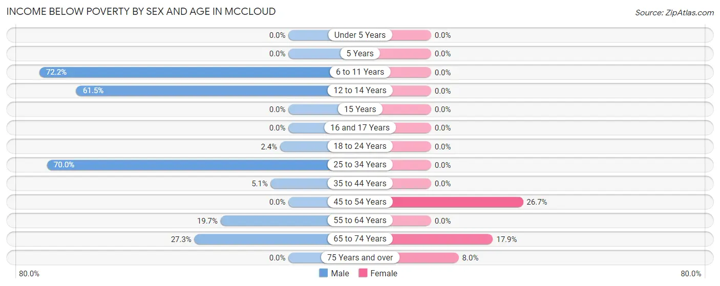 Income Below Poverty by Sex and Age in Mccloud