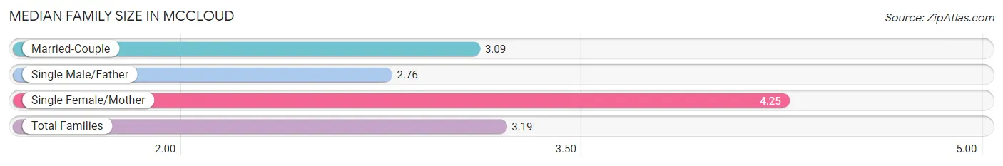 Median Family Size in Mccloud