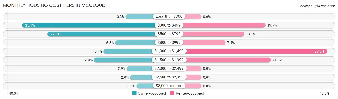 Monthly Housing Cost Tiers in Mccloud