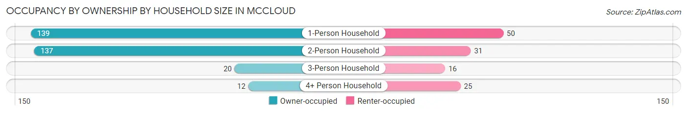 Occupancy by Ownership by Household Size in Mccloud