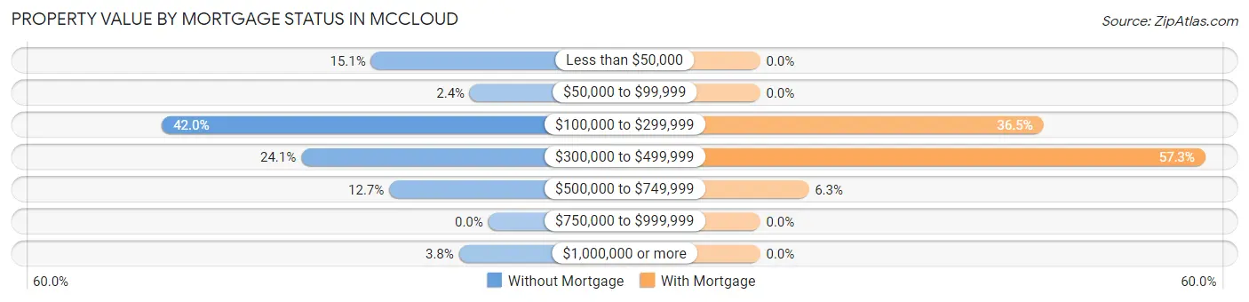Property Value by Mortgage Status in Mccloud