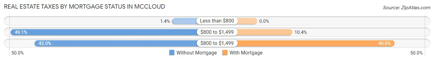 Real Estate Taxes by Mortgage Status in Mccloud