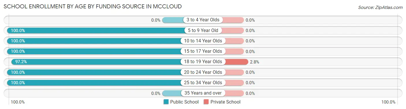 School Enrollment by Age by Funding Source in Mccloud