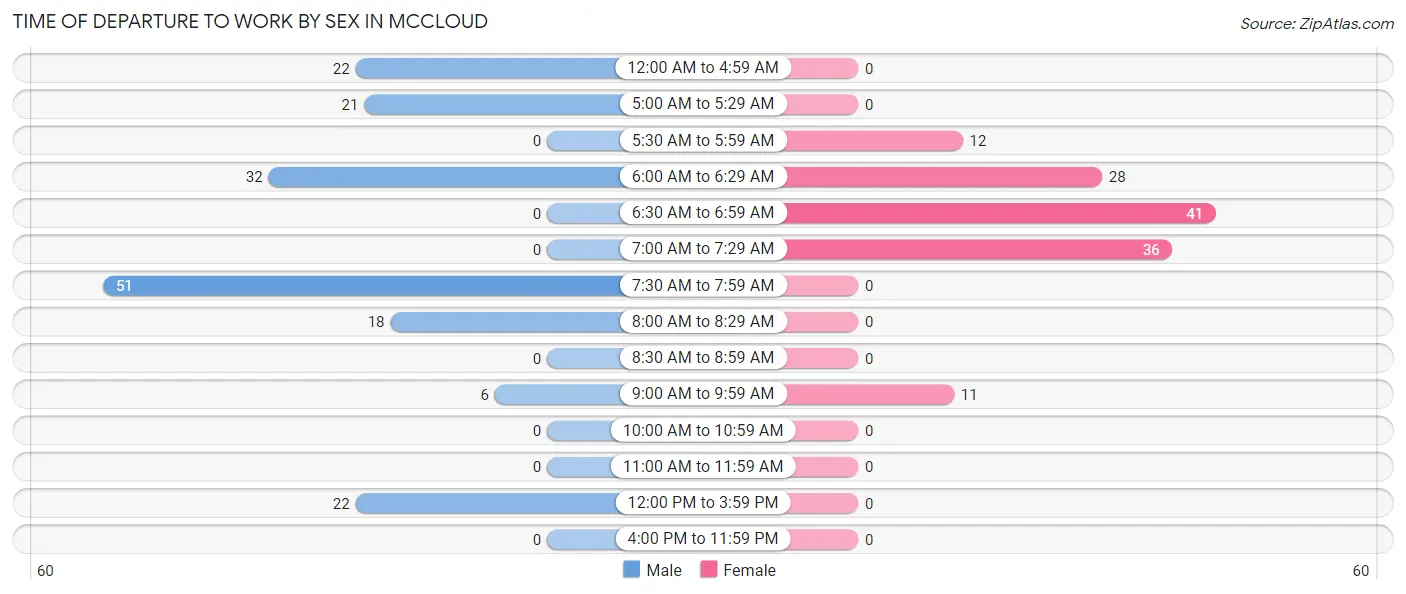 Time of Departure to Work by Sex in Mccloud