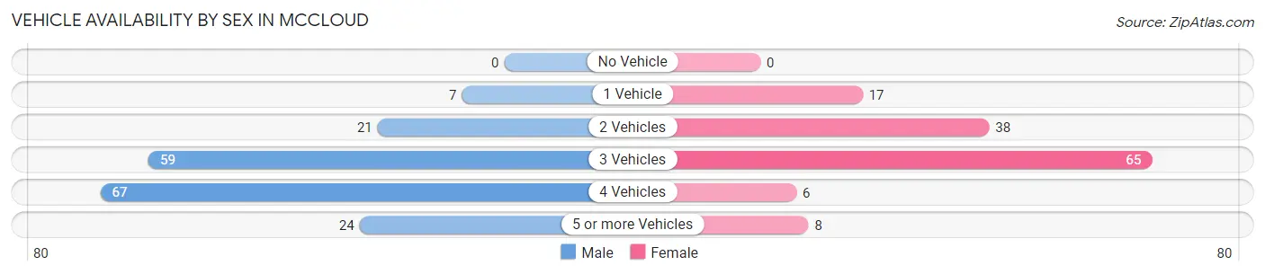 Vehicle Availability by Sex in Mccloud