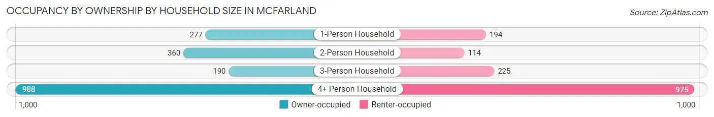 Occupancy by Ownership by Household Size in McFarland